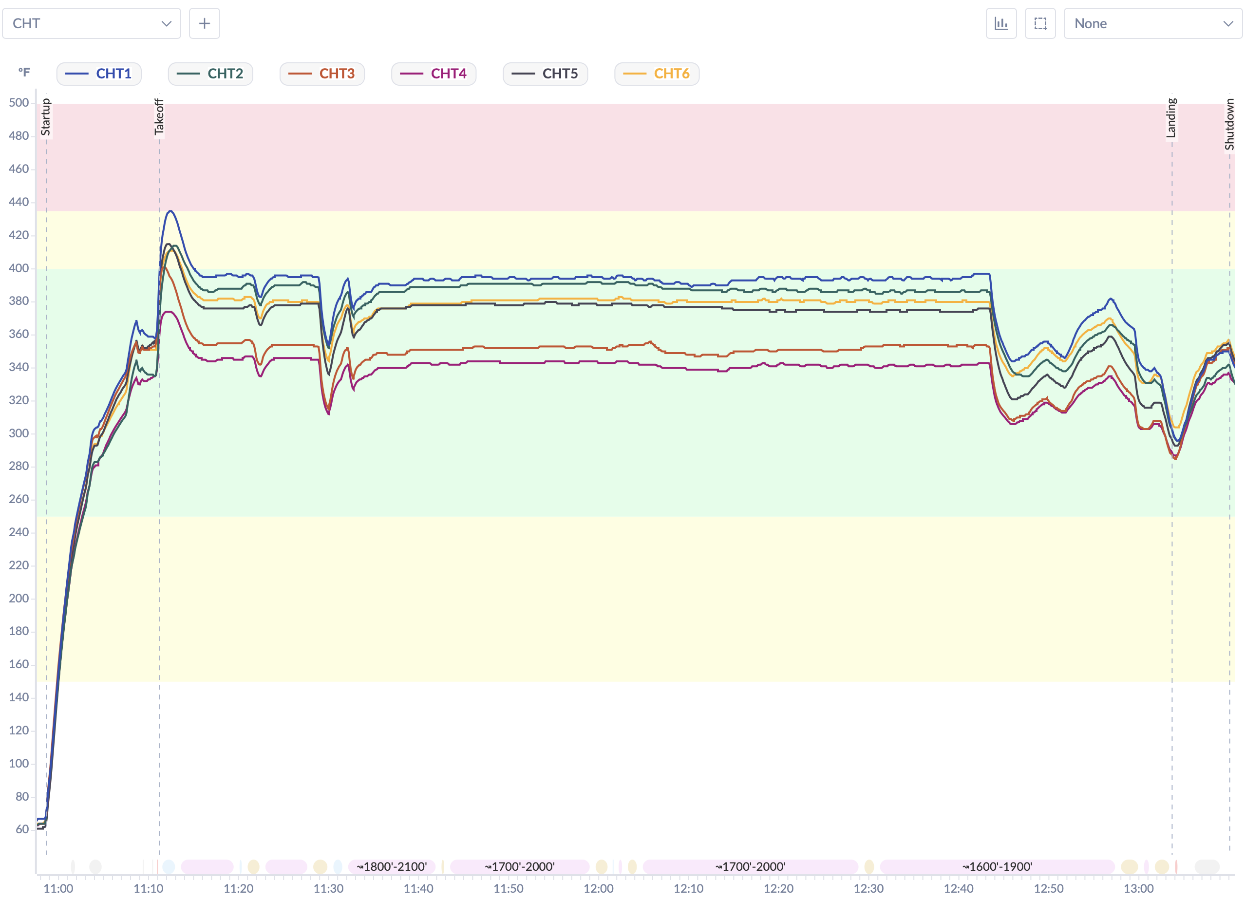 CHT graph for Flight 3 showing all six cylinders well below the red line in cruise
