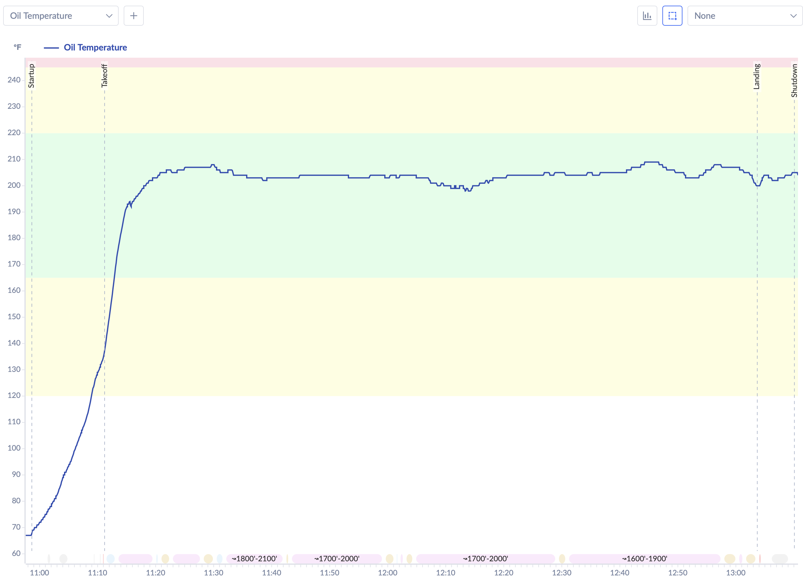 Oil temperature trace showing a clean, stable climb to 200-209 degrees F with no erratic spikes