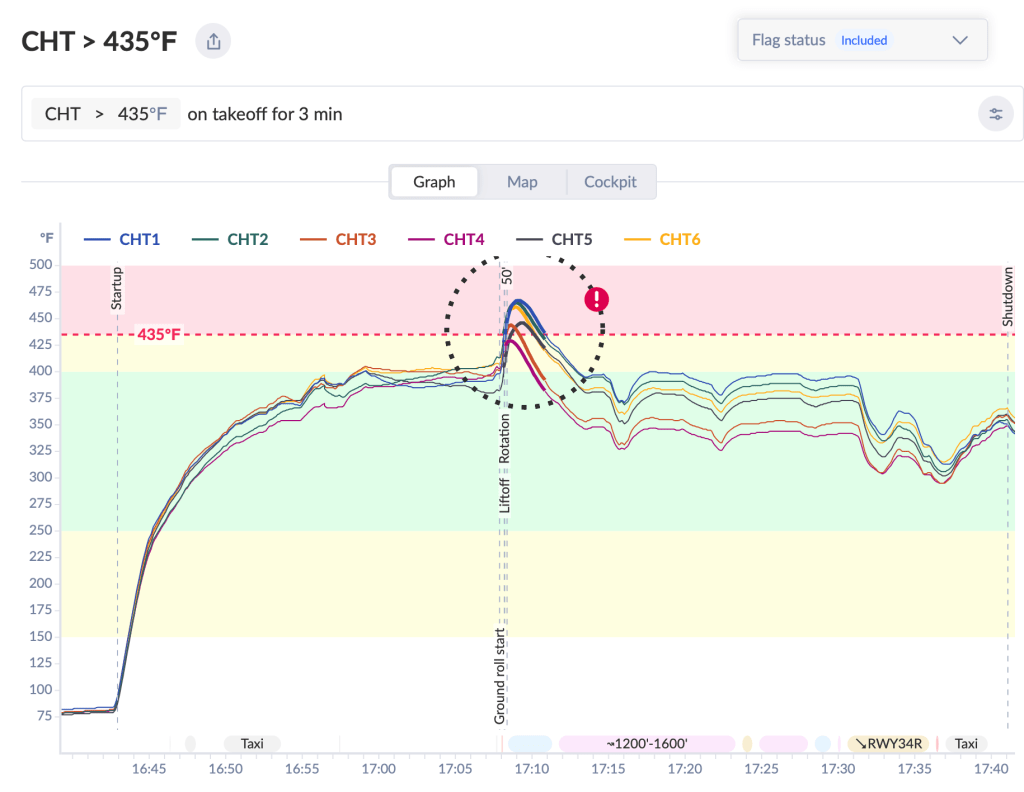 CHT chart showing all six cylinders exceeding 435°F on takeoff for approximately 3 minutes