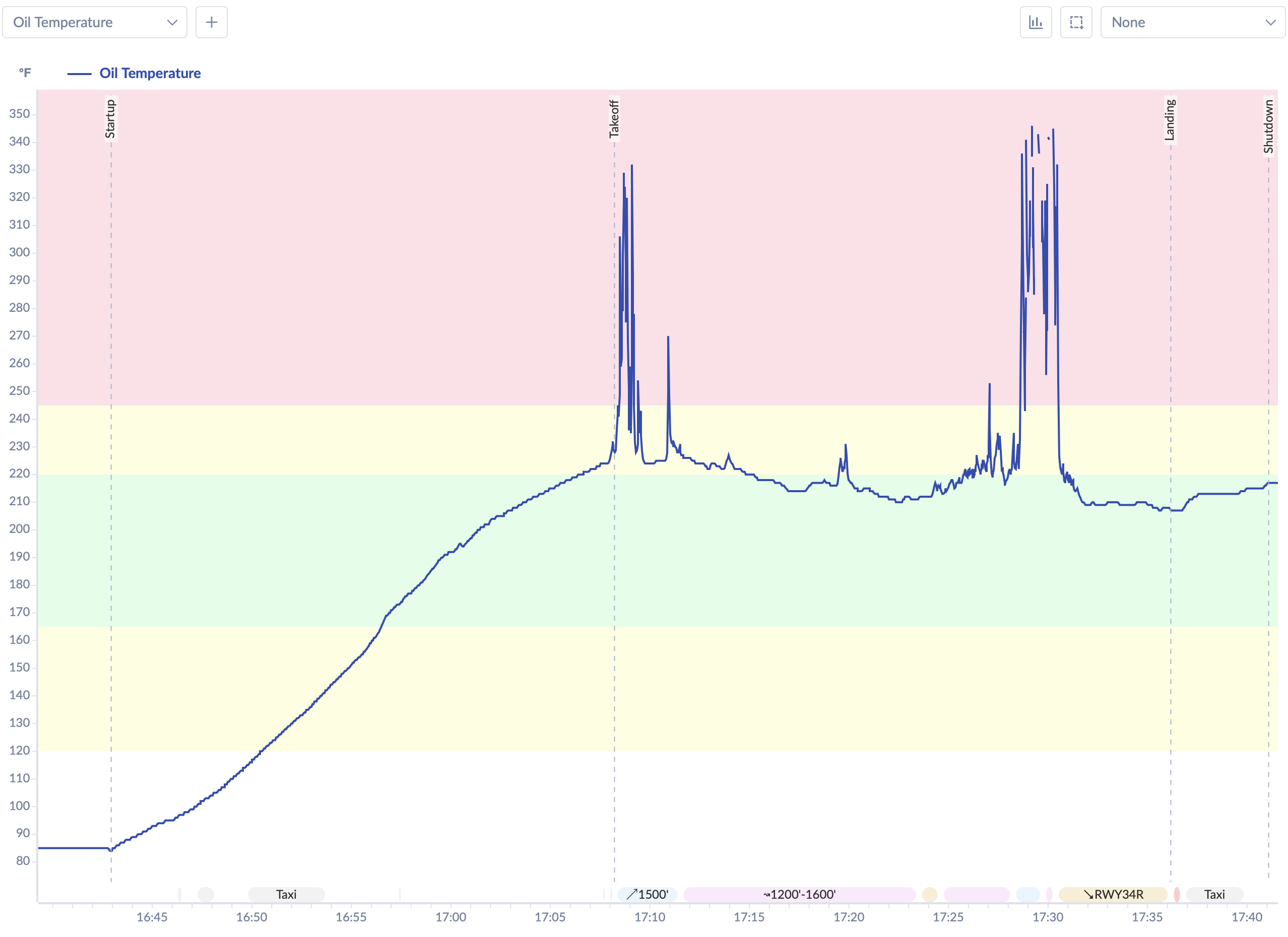 Oil temperature gauge showing three erratic spikes and a dropout during Flight 2