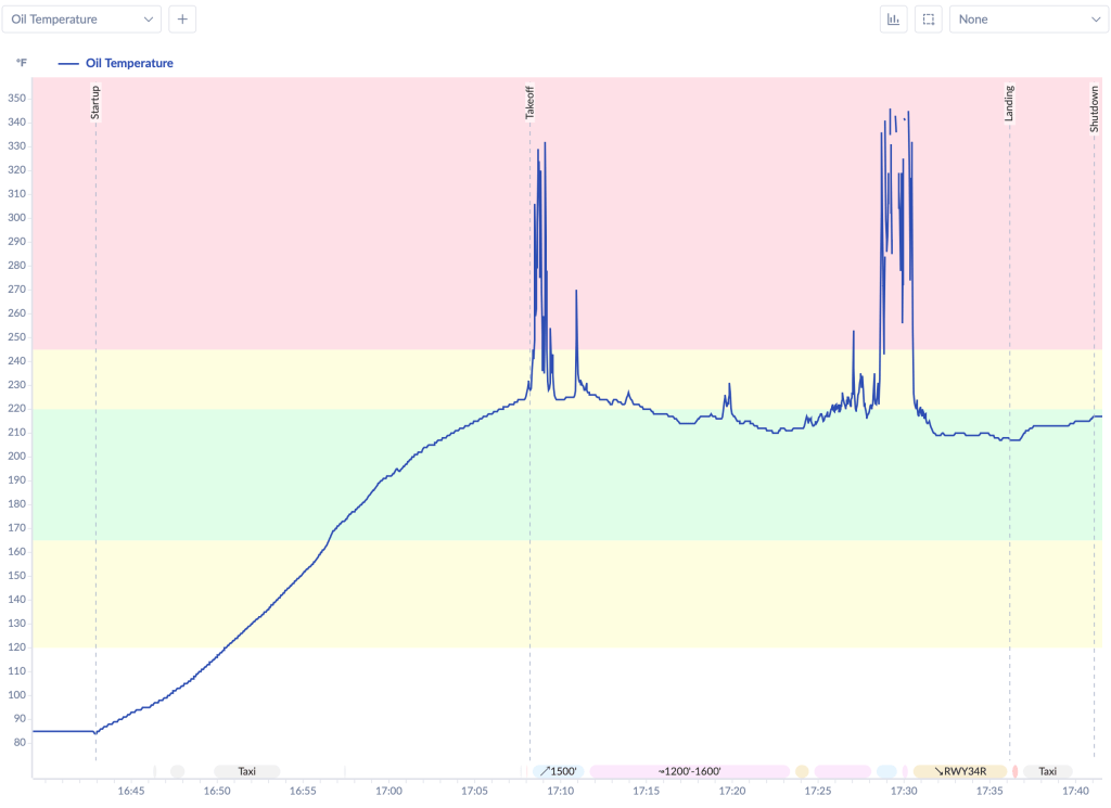 Oil temperature chart showing three erratic off-scale high spikes during the flight
