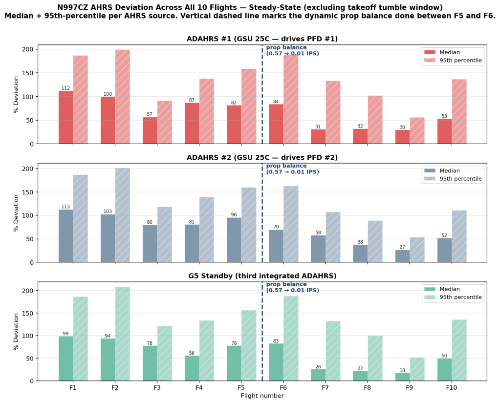 Bar chart of median and 95th-percentile ADAHRS deviation across all 10 N997CZ flights, for ADAHRS #1, ADAHRS #2, and the G5 standby. A vertical dashed line at F5.5 marks the dynamic prop balance. Pre-balance medians cluster at 80–115%; post-balance flights F7–F9 drop into the 18–58% range.