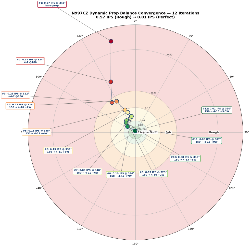 Polar convergence chart of the 12 balance measurements. Concentric bands show the DynaVibe IPS categories (Rough / Fair / Good / Excellent / Perfect). Dots are color-coded from red (first measurement, 0.57 IPS) through green (final, 0.01 IPS), connected by a path showing the order of measurements. Each dot is annotated with its measurement number, IPS value, heavy-spot angle, and the trim-weight configuration that was in place when that measurement was taken.