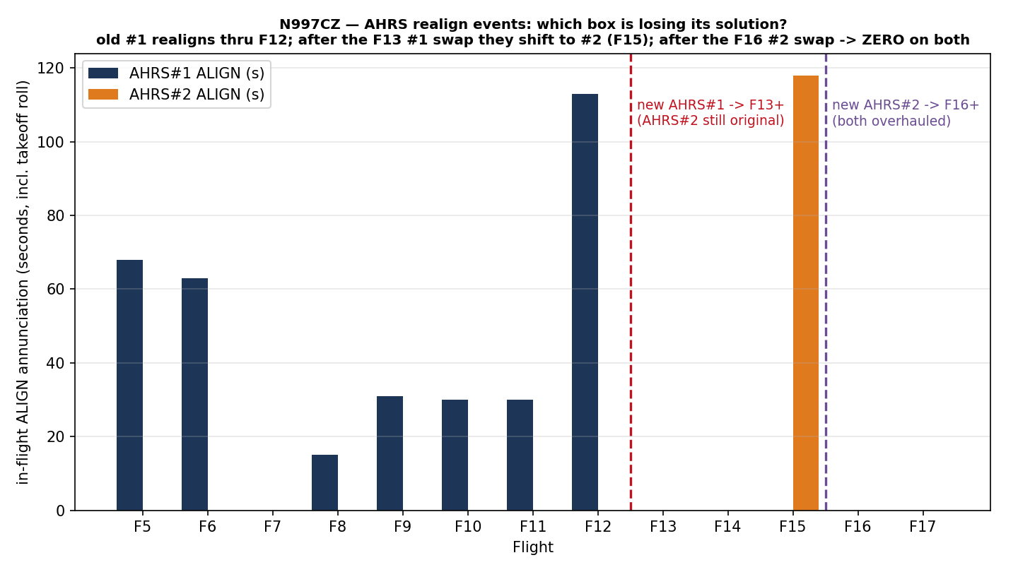 In-flight ADAHRS re-align events per flight — after the swap, the re-aligns shift to AHRS #2