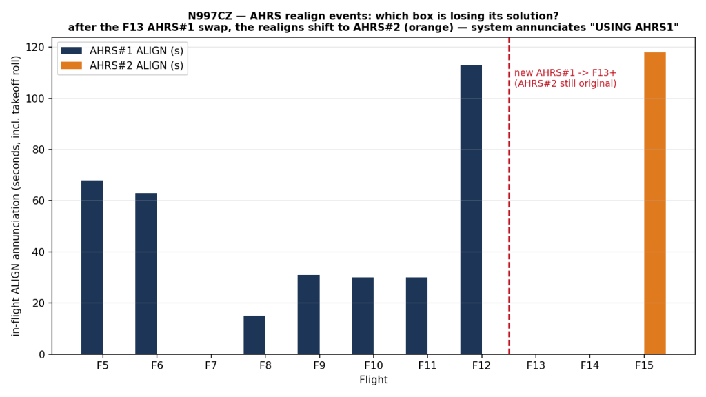 In-flight ADAHRS re-align events per flight — after the swap, the re-aligns shift to AHRS #2