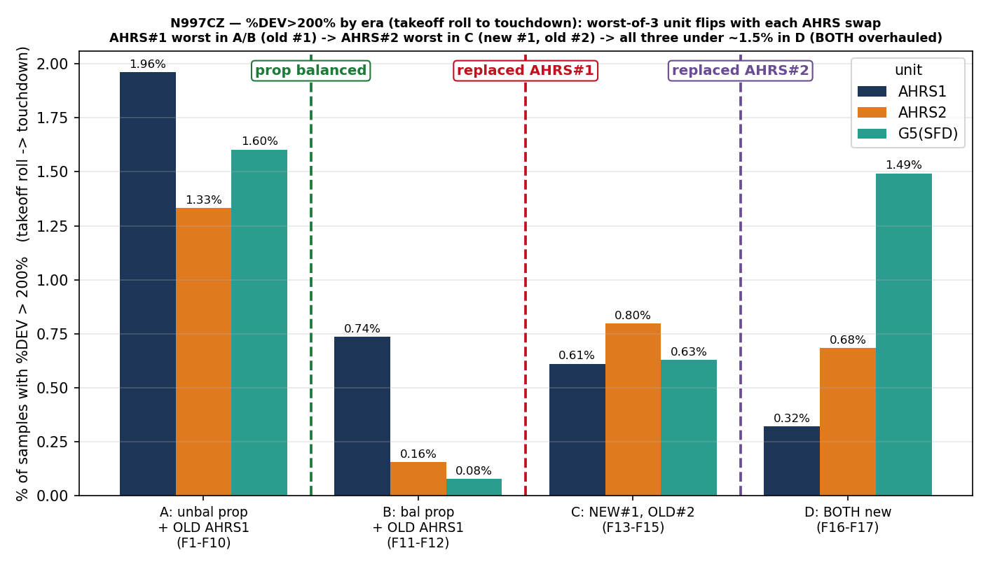 ADAHRS deviation by era — the worst unit flips from AHRS #1 to AHRS #2 at the swap