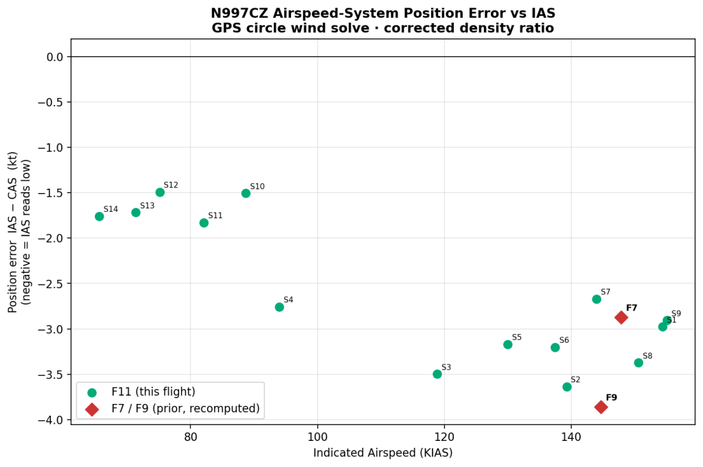 Airspeed-system position error vs IAS for Flight 11, with the recomputed Flights 7 and 9 points, from the GPS circle wind solve