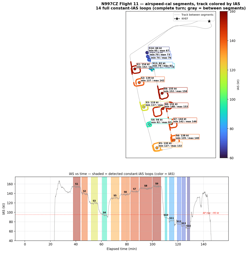Flight 11 chopped into constant-IAS segments, ground track colored by airspeed, with the transitions between segments in gray