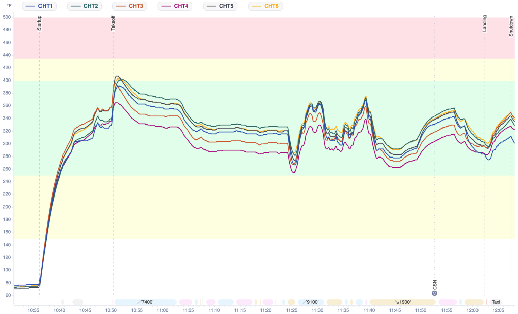 FlySto CHT chart for Flight 12: all six cylinders vs time with normal/caution/limit color bands