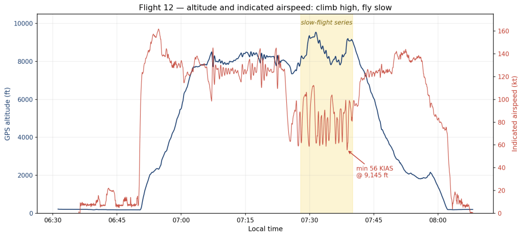 Flight 12 altitude and indicated airspeed vs time, with the slow-flight series shaded