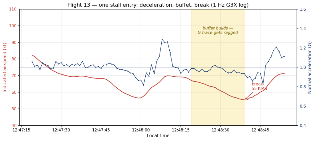 One Flight 13 stall entry: IAS decay, G-trace roughening in the buffet, the break, and the recovery