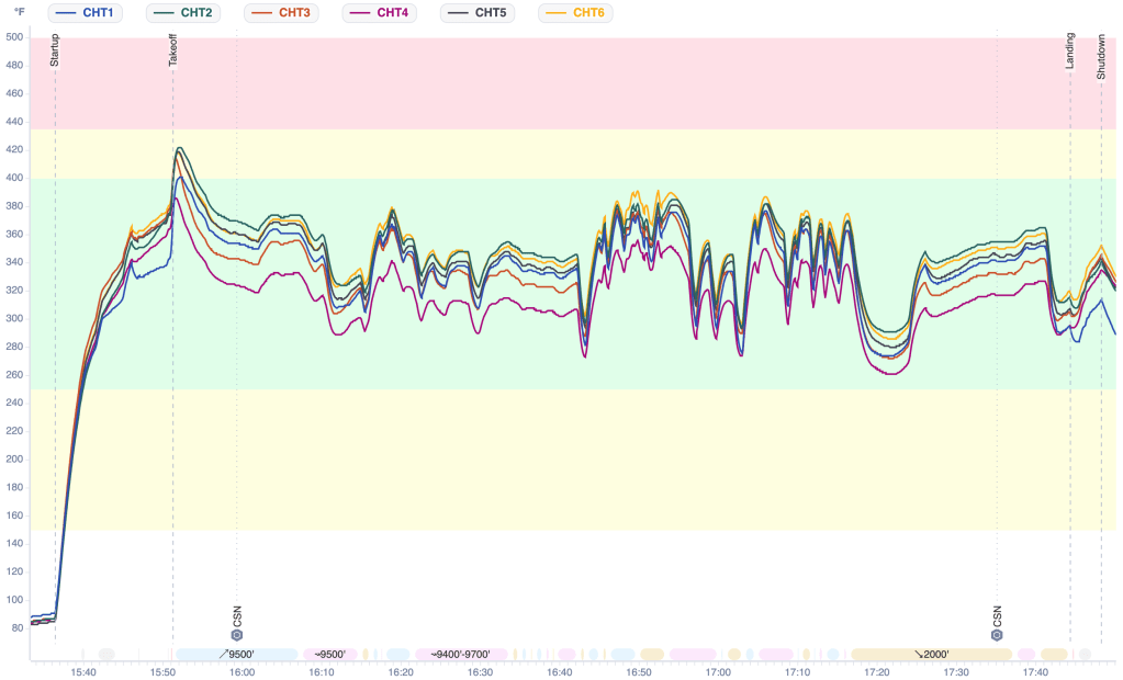 FlySto CHT chart for Flight 13: all six cylinders vs time with color bands