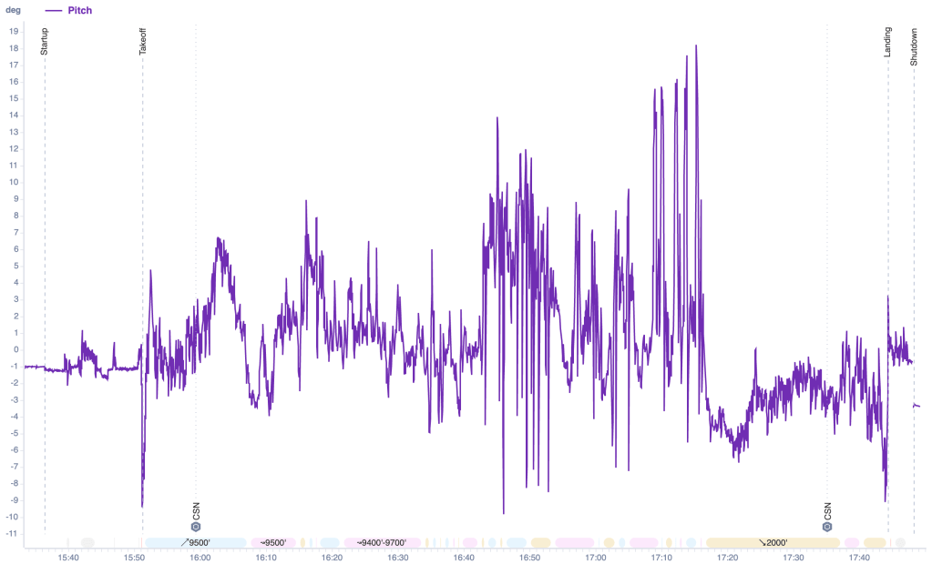 FlySto pitch chart for Flight 13 — repeated pitch-up/break cycles through the stall block