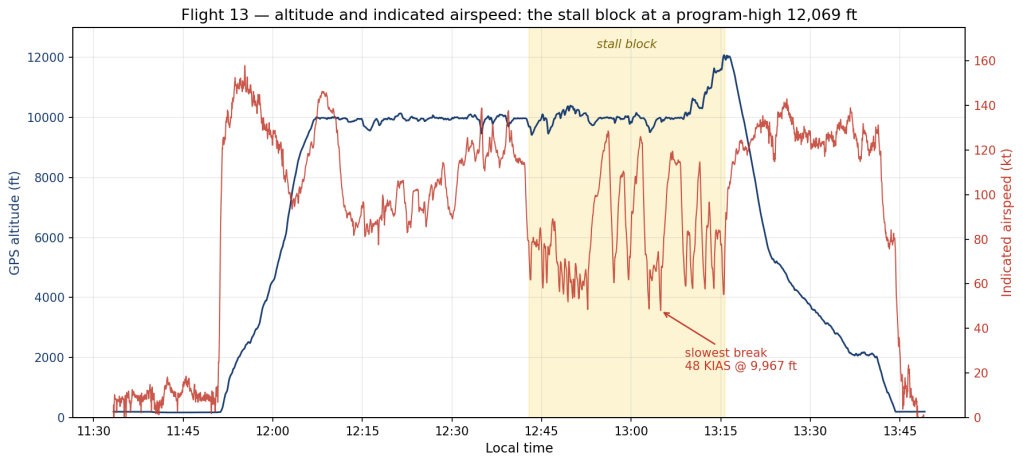 Flight 13 altitude and indicated airspeed vs time, with the stall block shaded