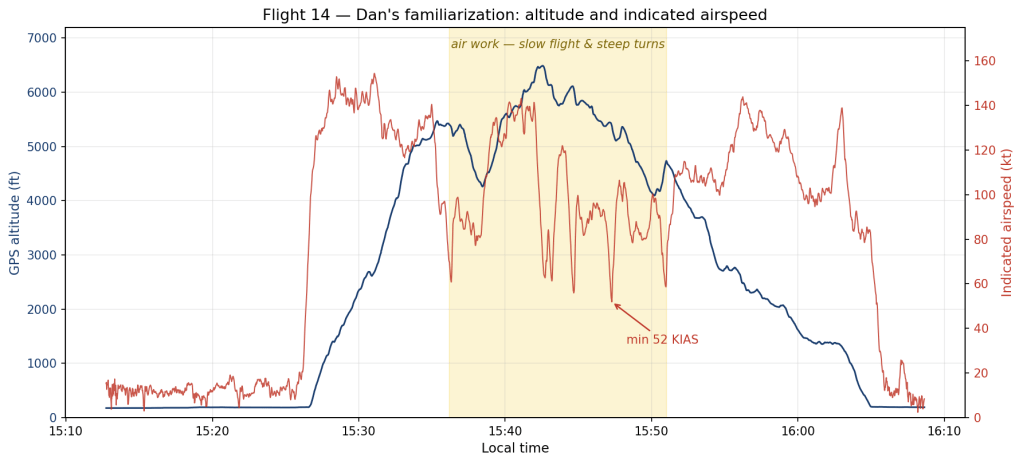 Flight 14 altitude and indicated airspeed vs time, with the air-work block shaded