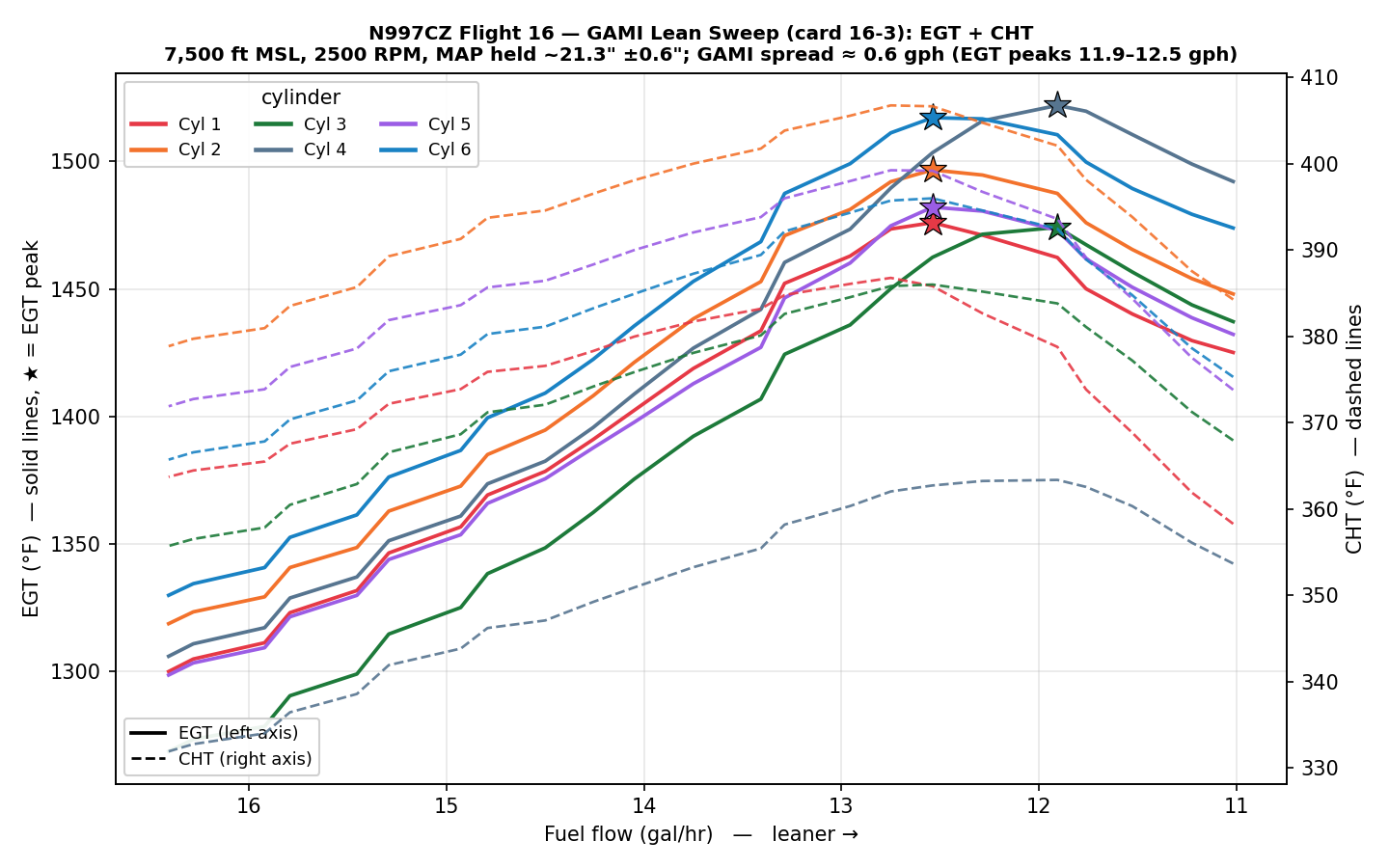 Flight 16 GAMI lean sweep — six EGTs (solid, left axis) rise, peak (★), and fall; CHTs (dashed, right axis) overlaid. GAMI spread ~0.6 gph