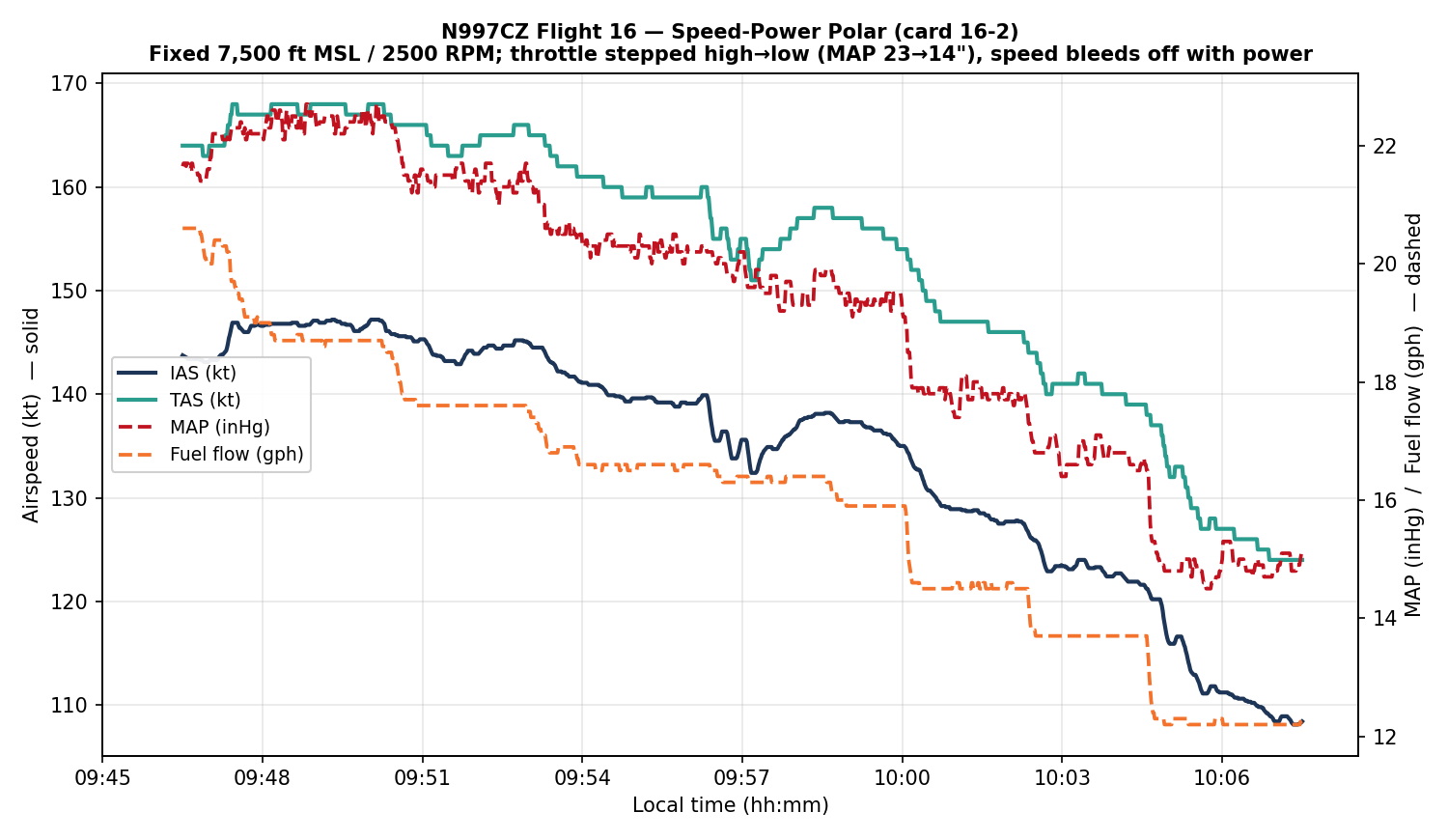 Flight 16 speed-power polar — MAP and fuel flow (dashed, right axis) stepped down while IAS and TAS (solid, left axis) bleed off