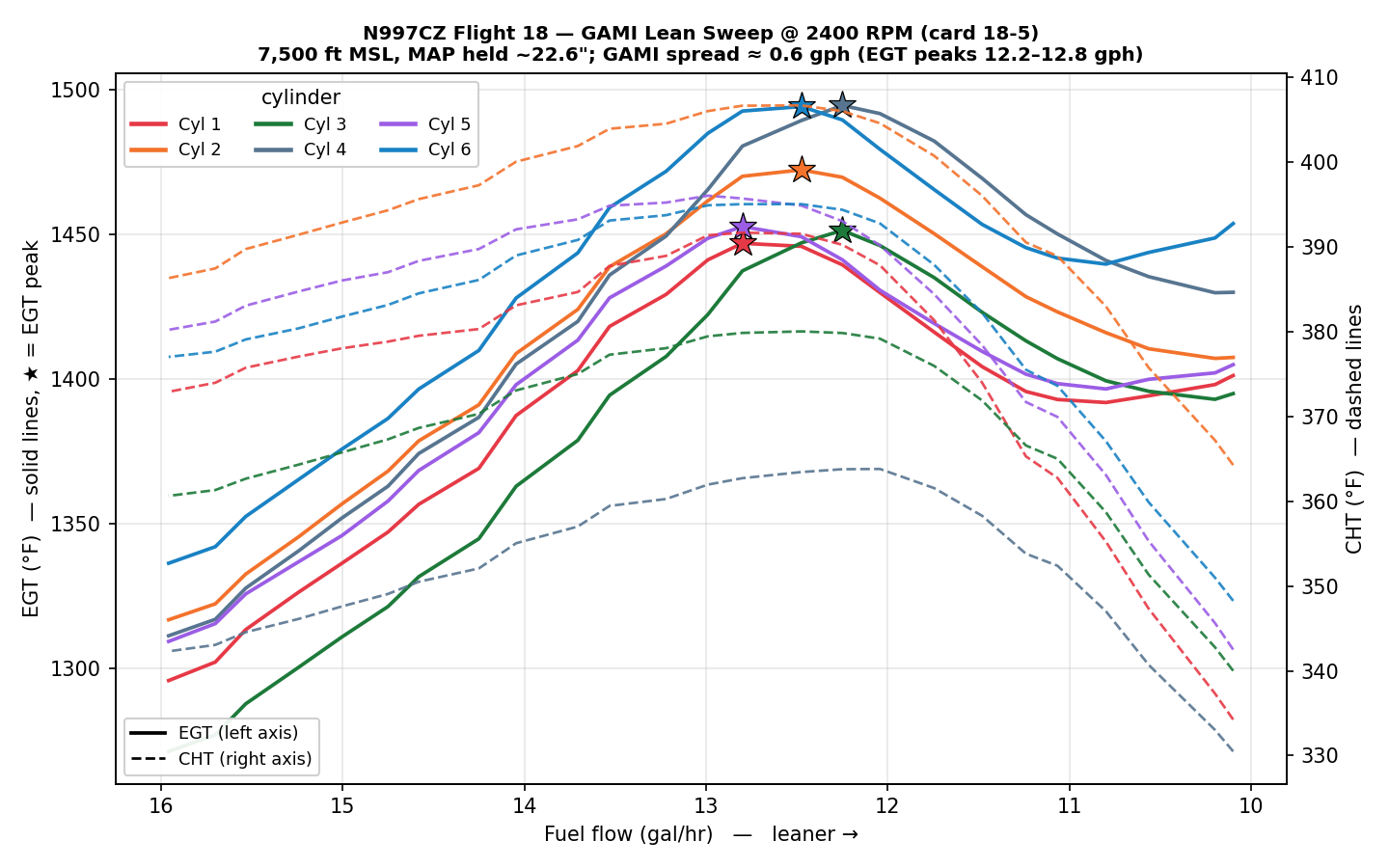 GAMI lean sweep at 2400 RPM