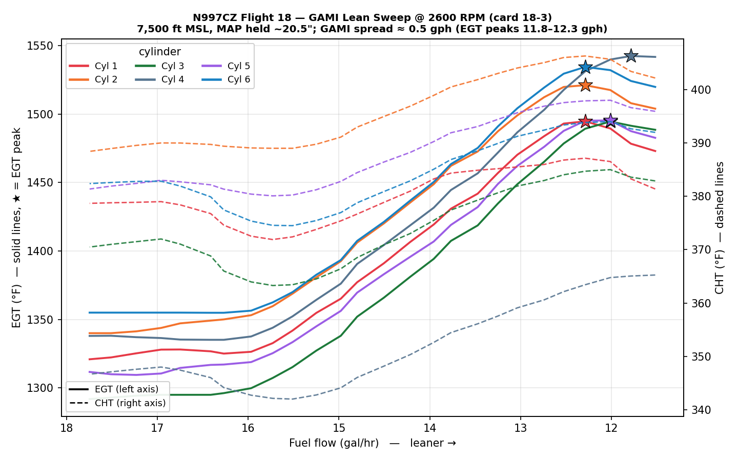 GAMI lean sweep at 2600 RPM