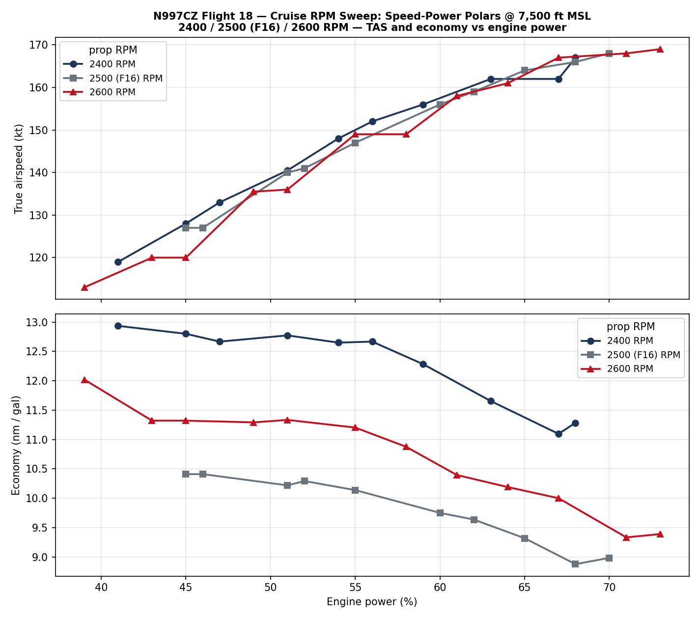 Speed-power polars and economy at 2400 / 2500 / 2600 RPM
