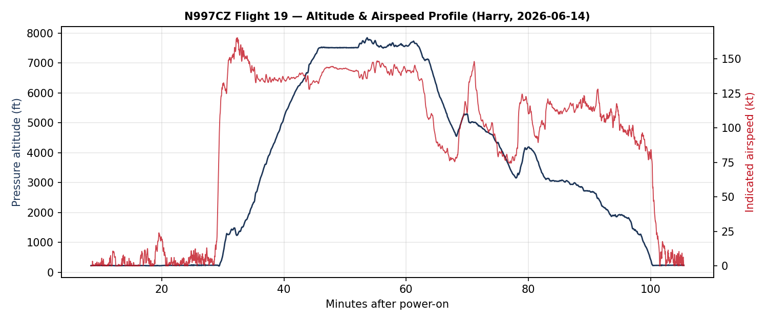 Altitude and airspeed profile