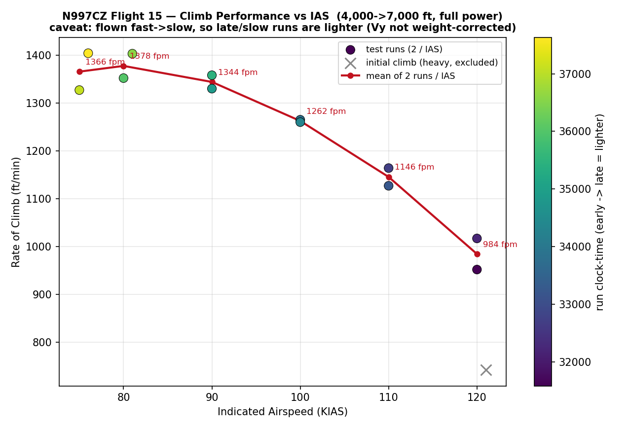 Rate of climb vs indicated airspeed — raw sawtooth result (weight-biased; see text)
