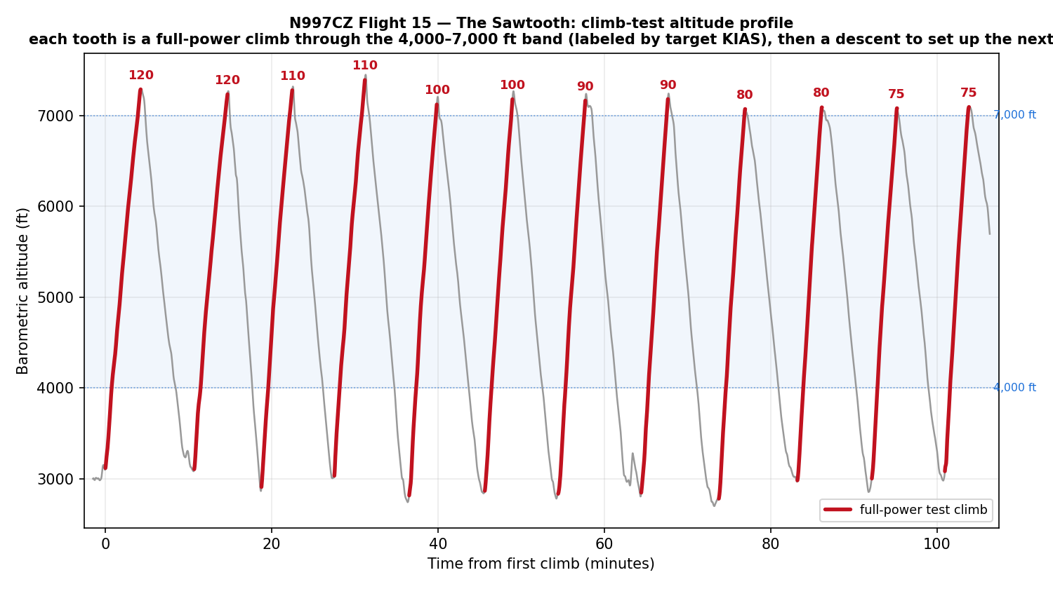 Flight 15 climb-test altitude profile — the literal sawtooth: each tooth a full-power climb through the 4,000–7,000 ft band, labeled by target KIAS