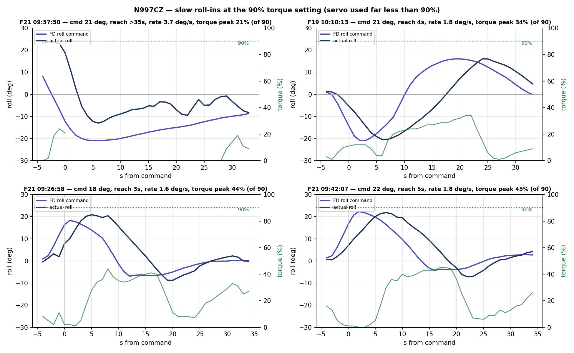 Four heading-bug turns at the 90% torque setting showing the airplane lagging the command while torque stays low