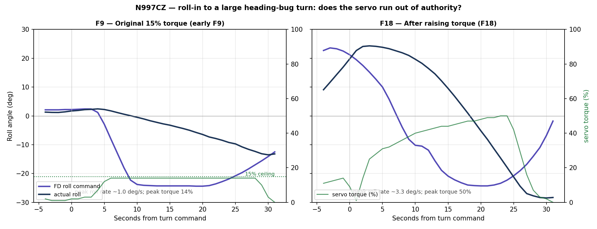 Roll-in to a 24-degree heading-bug turn at 15% torque vs after raising it